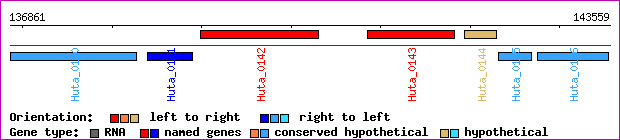 gene map